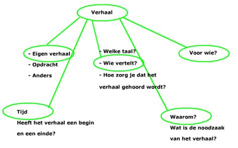 vertelstandpunt|vertelperspectieven, de kenmerken en consequenties